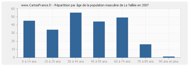 Répartition par âge de la population masculine de La Taillée en 2007
